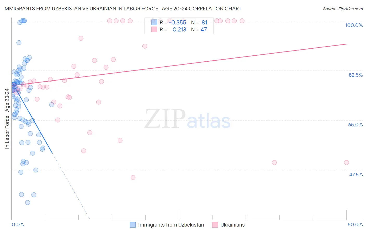 Immigrants from Uzbekistan vs Ukrainian In Labor Force | Age 20-24