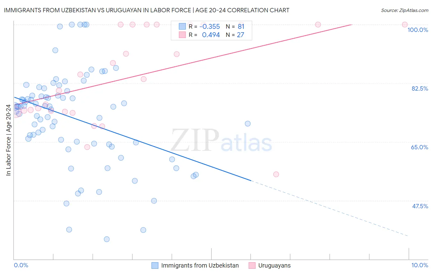 Immigrants from Uzbekistan vs Uruguayan In Labor Force | Age 20-24