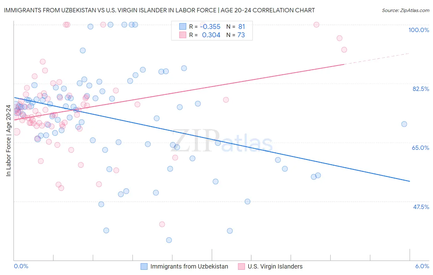 Immigrants from Uzbekistan vs U.S. Virgin Islander In Labor Force | Age 20-24