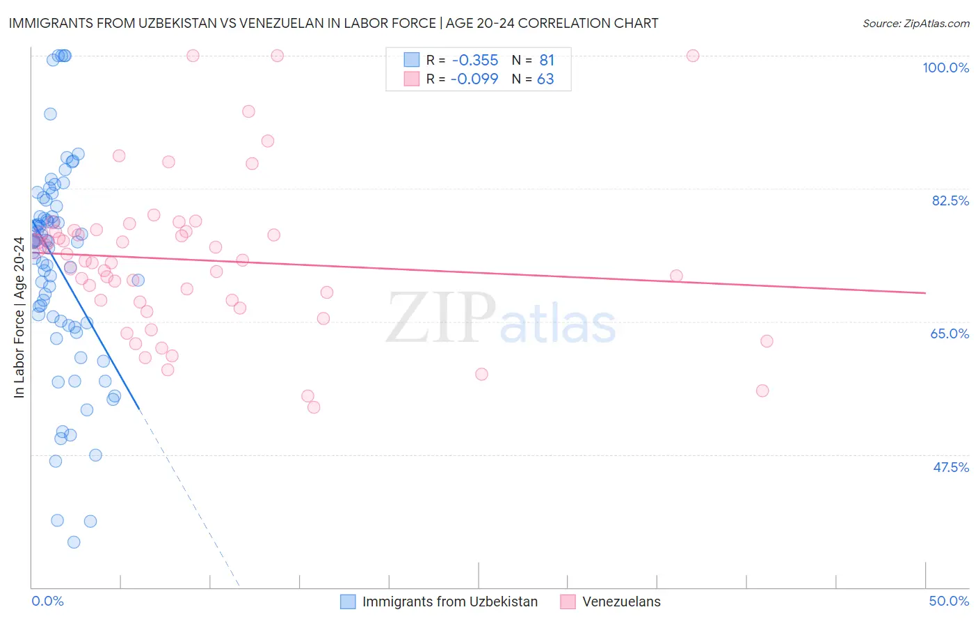 Immigrants from Uzbekistan vs Venezuelan In Labor Force | Age 20-24