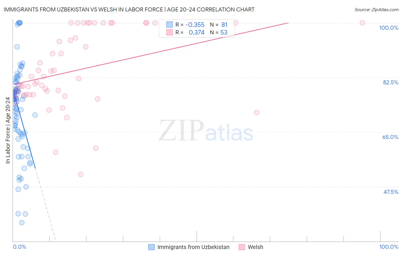 Immigrants from Uzbekistan vs Welsh In Labor Force | Age 20-24