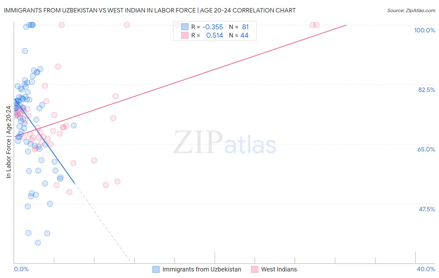 Immigrants from Uzbekistan vs West Indian In Labor Force | Age 20-24