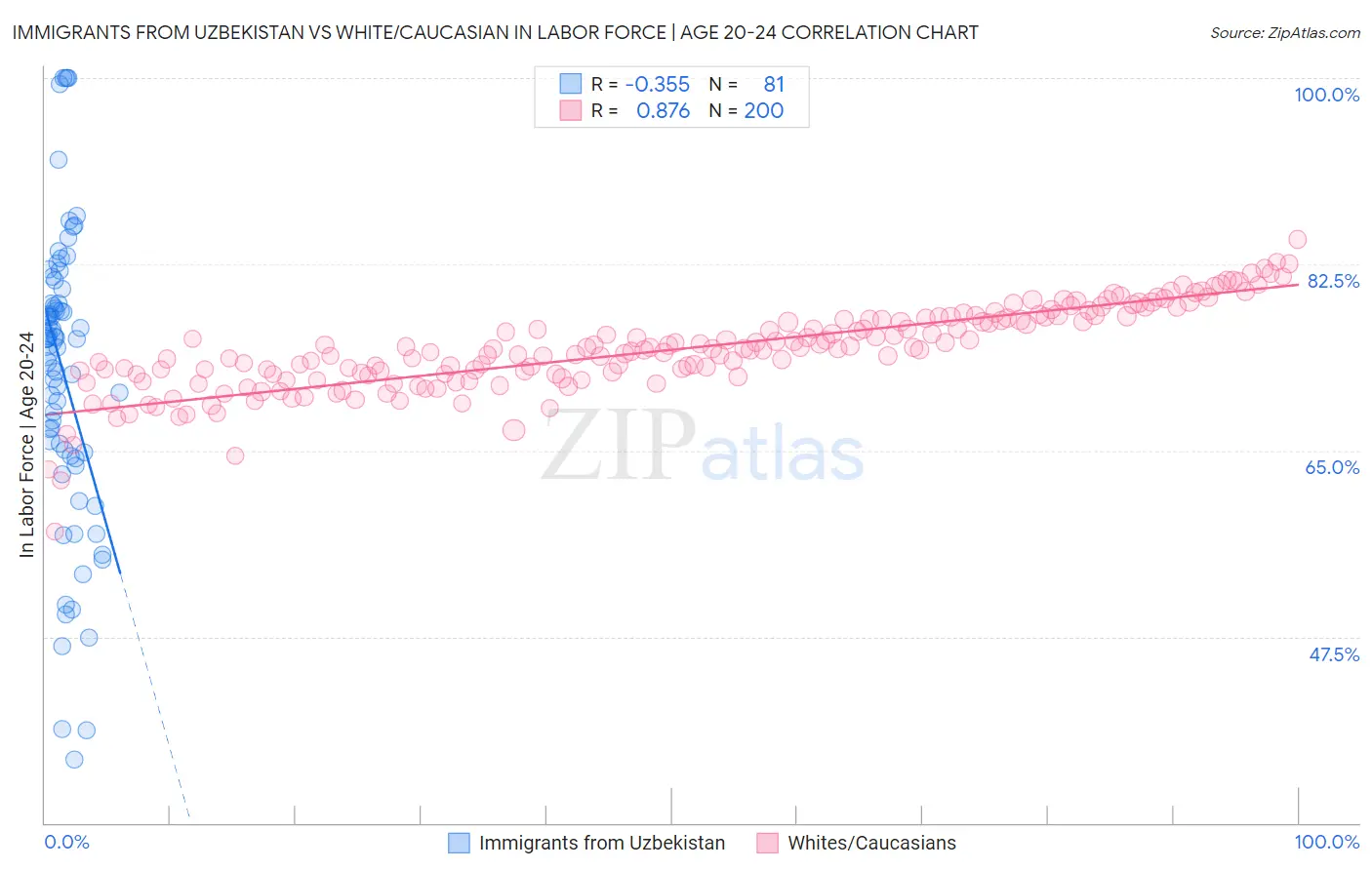 Immigrants from Uzbekistan vs White/Caucasian In Labor Force | Age 20-24
