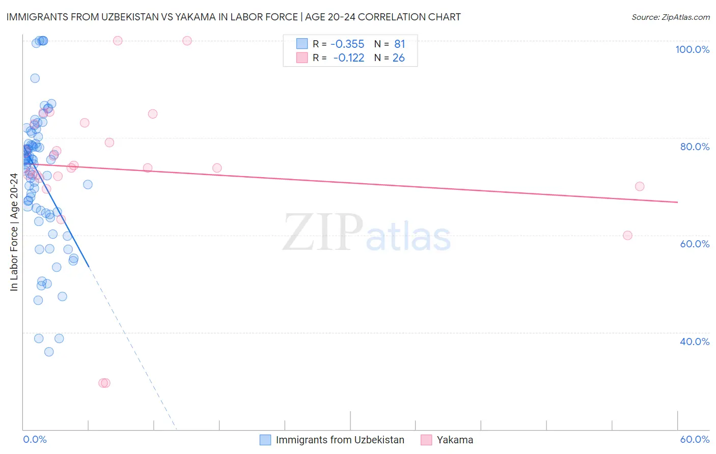 Immigrants from Uzbekistan vs Yakama In Labor Force | Age 20-24