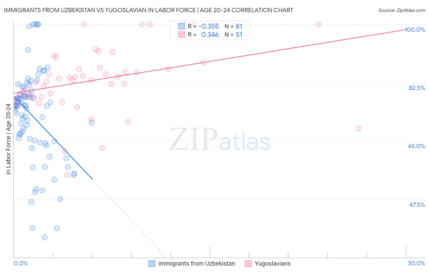 Immigrants from Uzbekistan vs Yugoslavian In Labor Force | Age 20-24