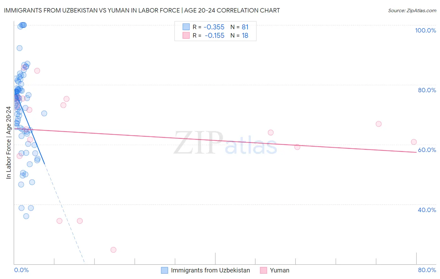 Immigrants from Uzbekistan vs Yuman In Labor Force | Age 20-24