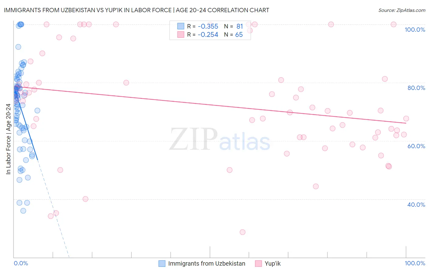 Immigrants from Uzbekistan vs Yup'ik In Labor Force | Age 20-24