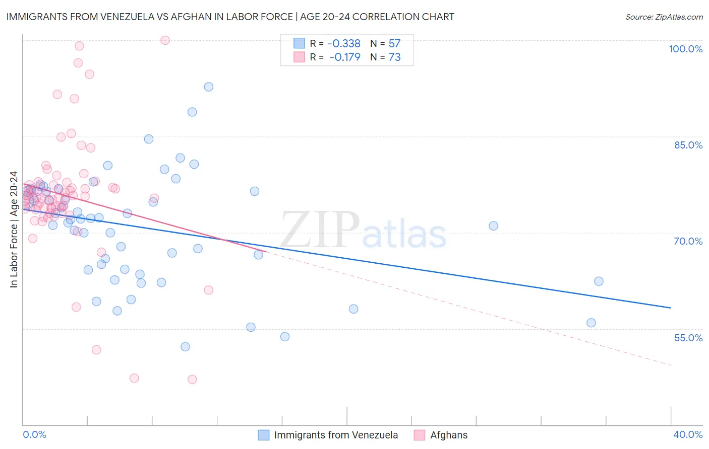 Immigrants from Venezuela vs Afghan In Labor Force | Age 20-24