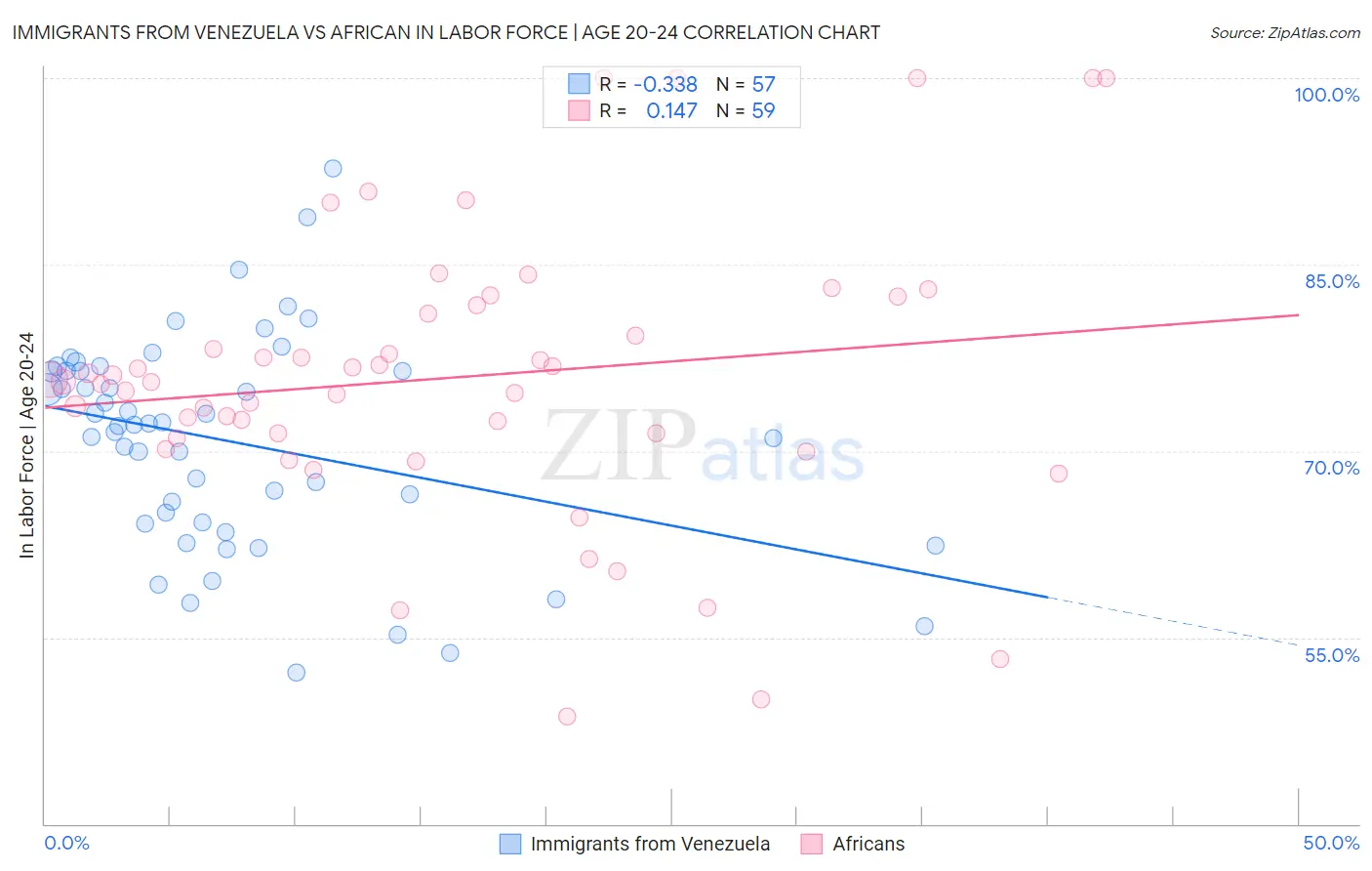 Immigrants from Venezuela vs African In Labor Force | Age 20-24