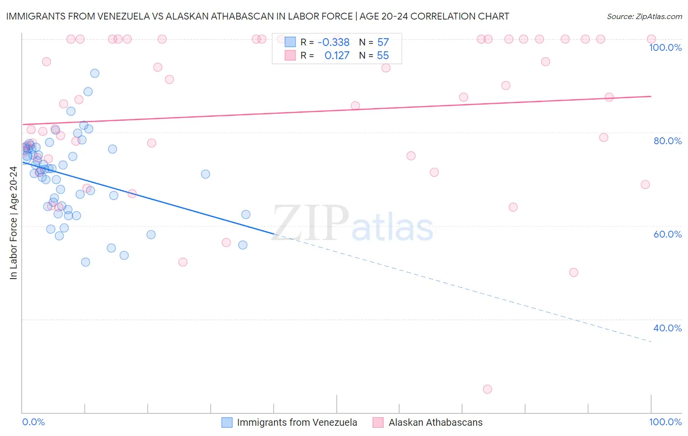 Immigrants from Venezuela vs Alaskan Athabascan In Labor Force | Age 20-24