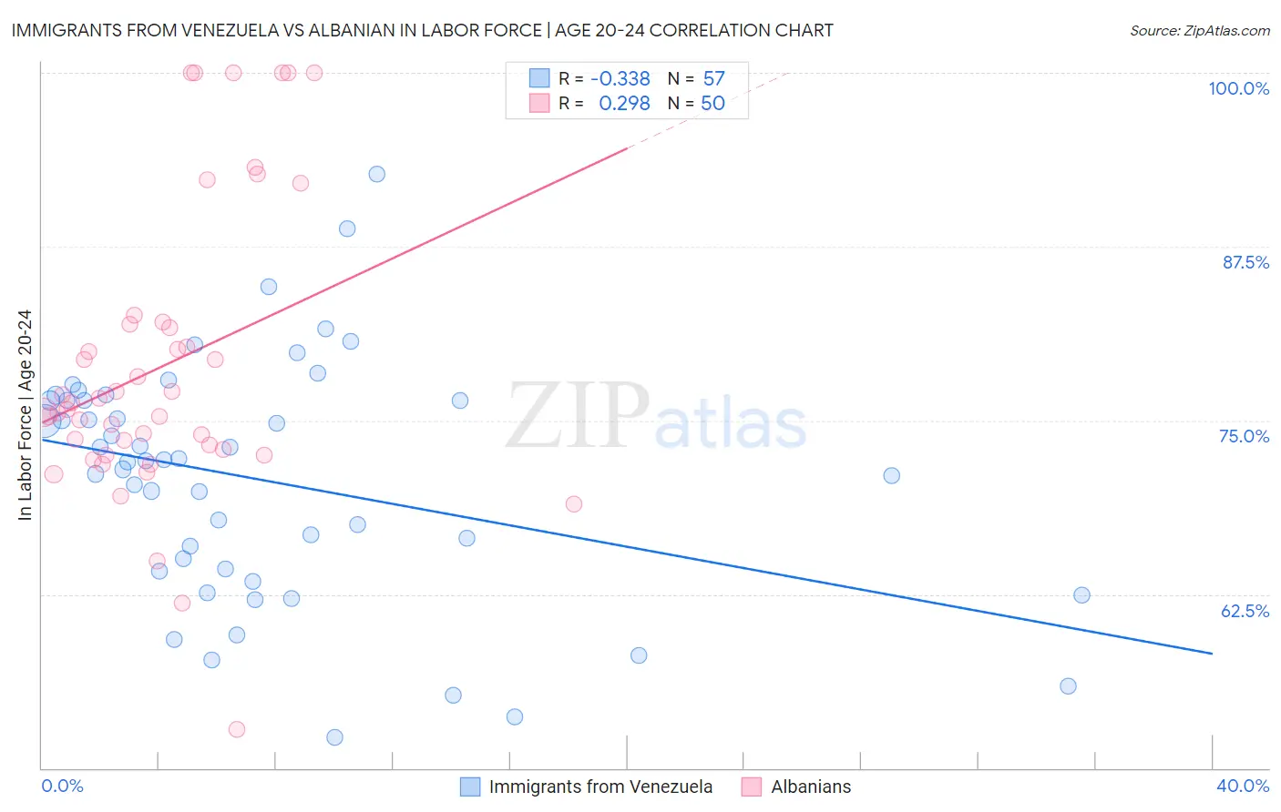 Immigrants from Venezuela vs Albanian In Labor Force | Age 20-24