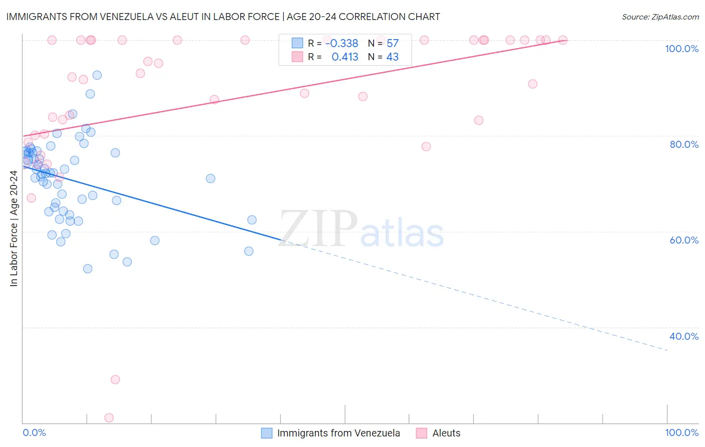 Immigrants from Venezuela vs Aleut In Labor Force | Age 20-24