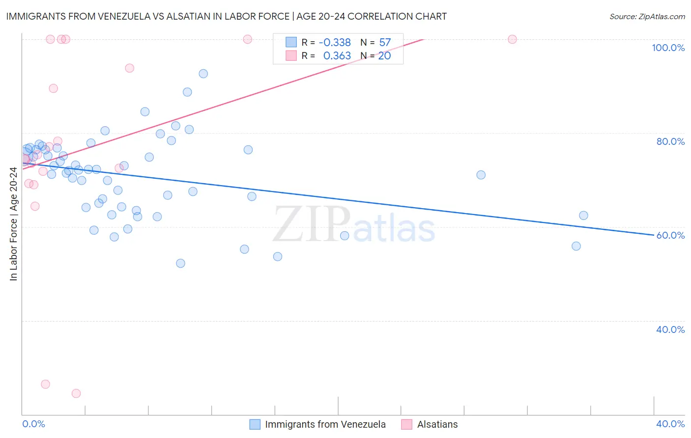 Immigrants from Venezuela vs Alsatian In Labor Force | Age 20-24