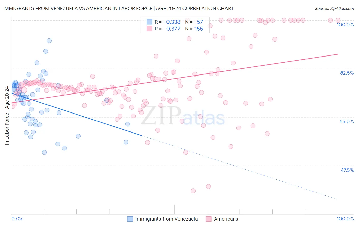Immigrants from Venezuela vs American In Labor Force | Age 20-24
