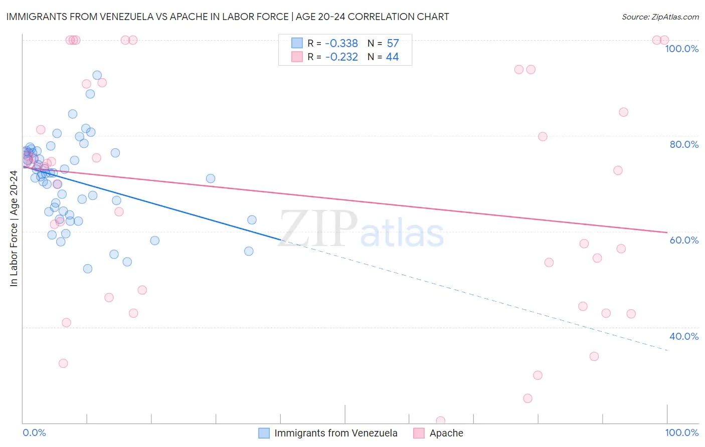Immigrants from Venezuela vs Apache In Labor Force | Age 20-24