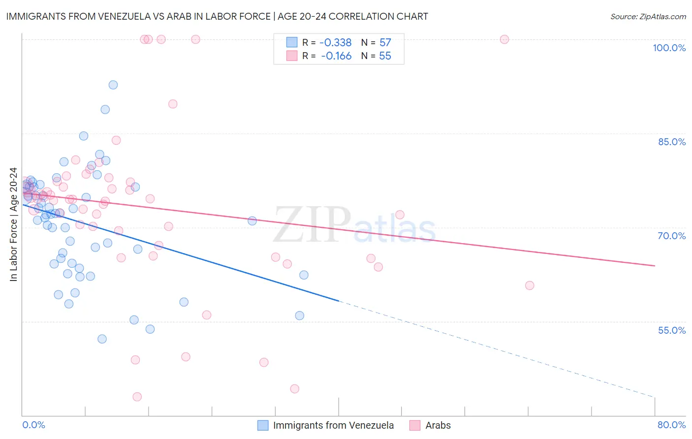 Immigrants from Venezuela vs Arab In Labor Force | Age 20-24