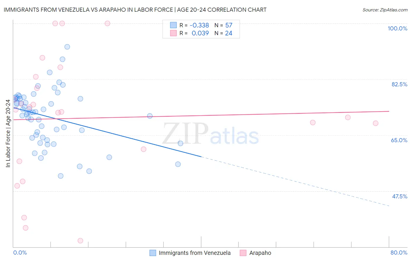 Immigrants from Venezuela vs Arapaho In Labor Force | Age 20-24
