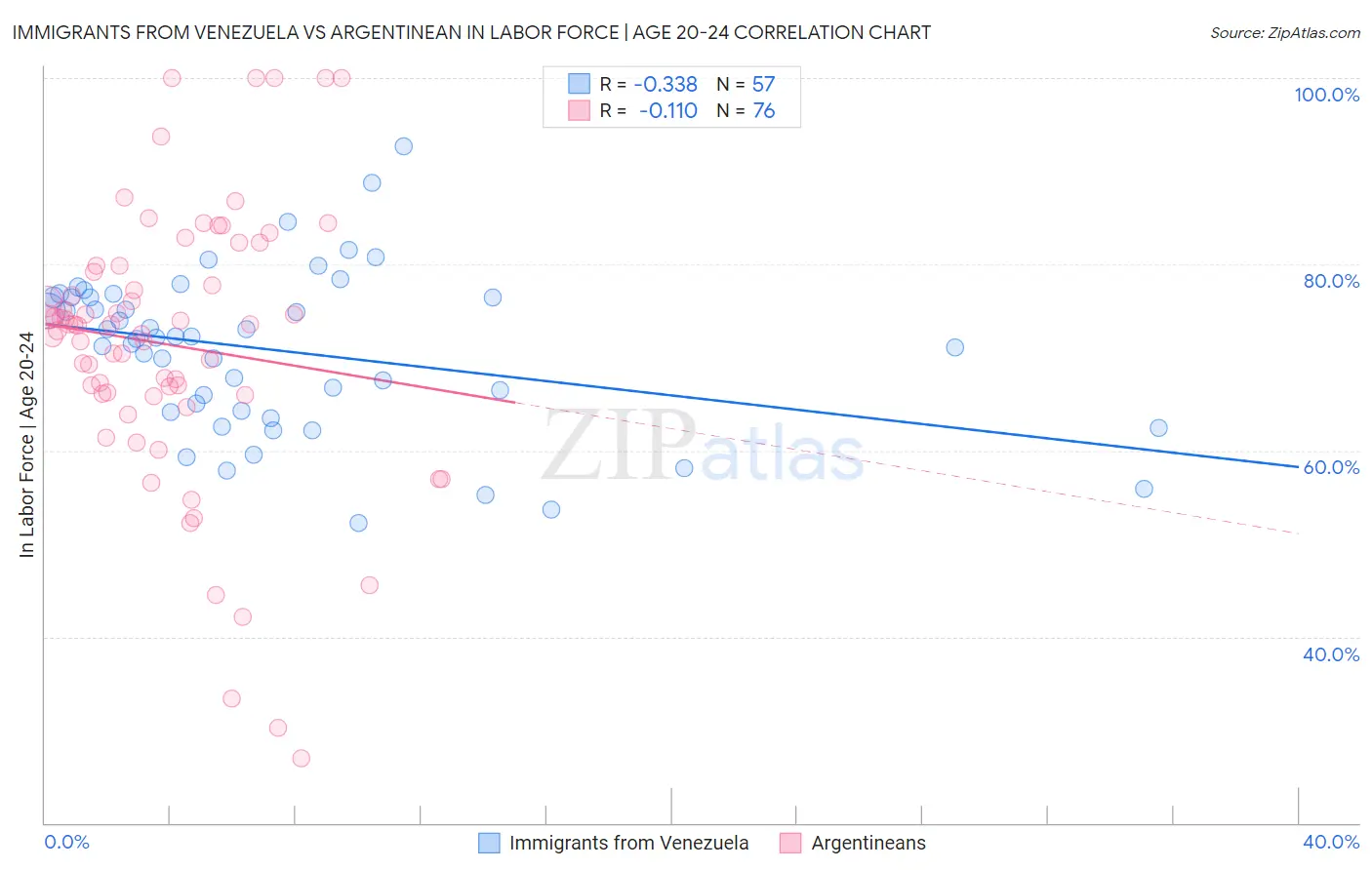 Immigrants from Venezuela vs Argentinean In Labor Force | Age 20-24