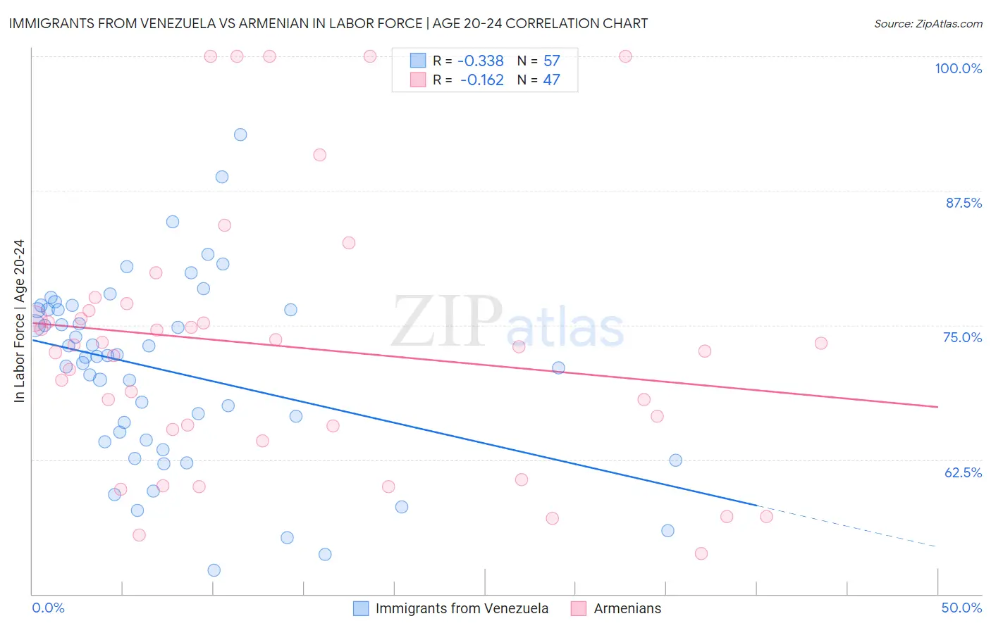 Immigrants from Venezuela vs Armenian In Labor Force | Age 20-24