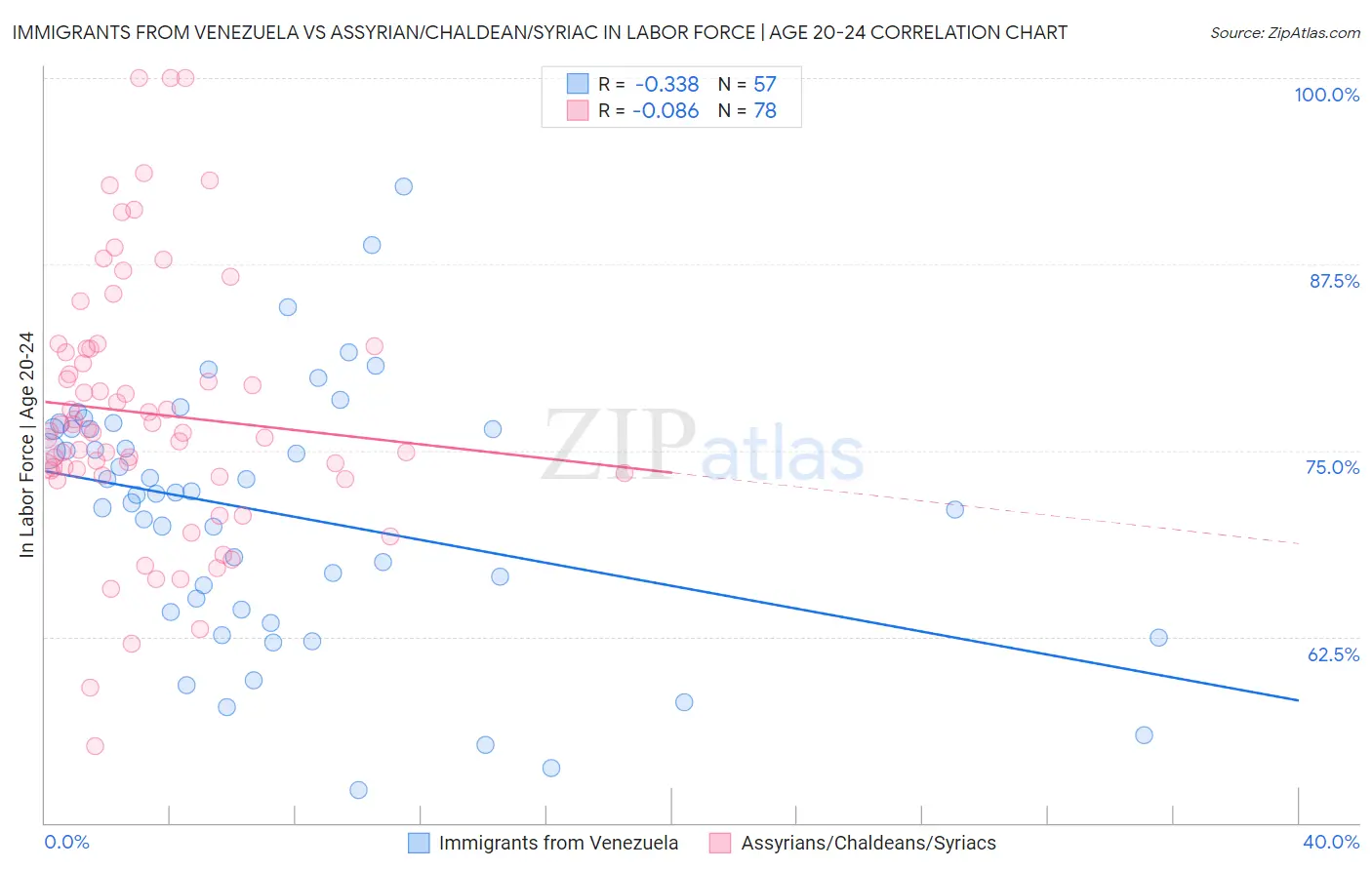 Immigrants from Venezuela vs Assyrian/Chaldean/Syriac In Labor Force | Age 20-24