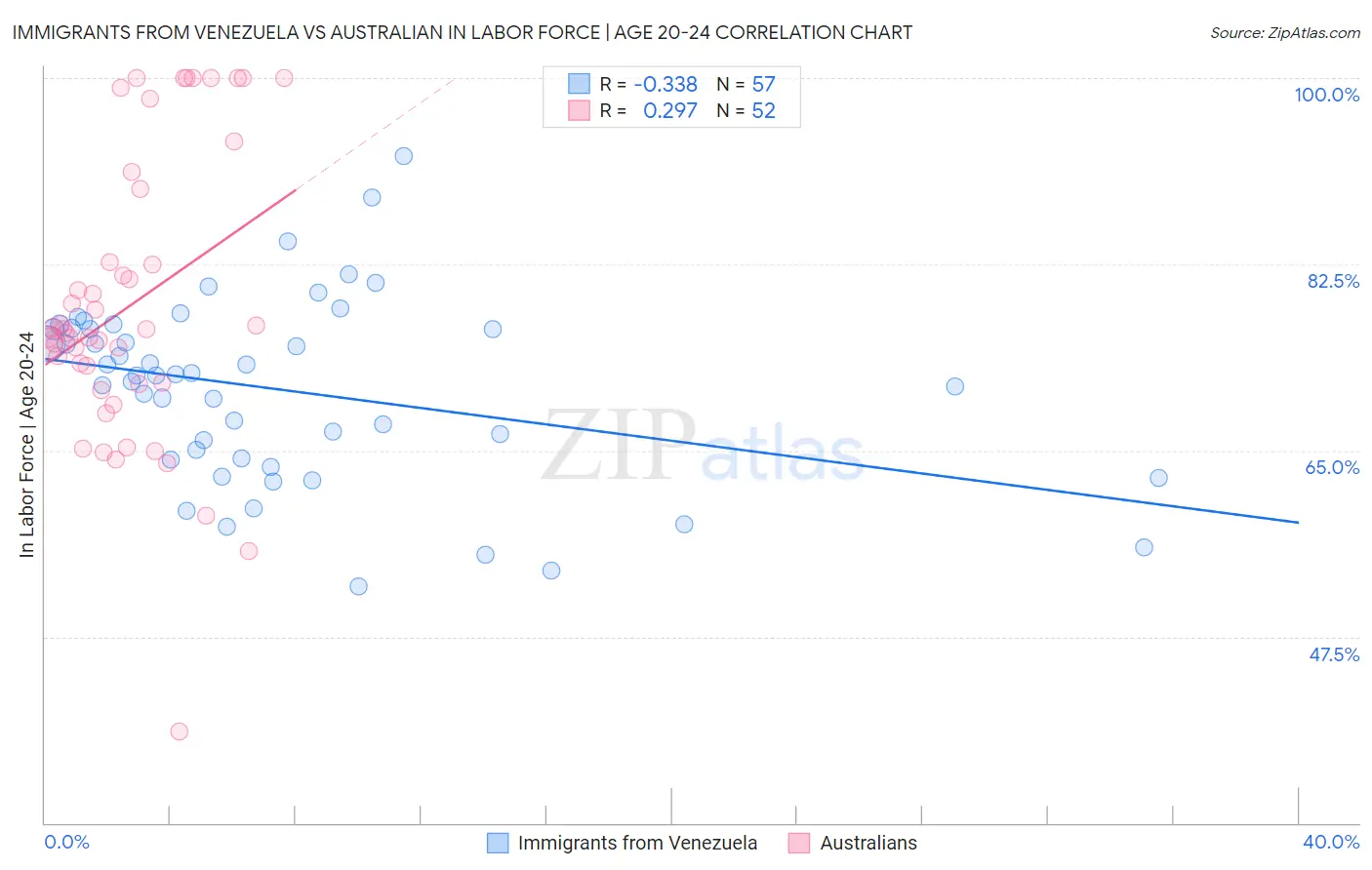 Immigrants from Venezuela vs Australian In Labor Force | Age 20-24