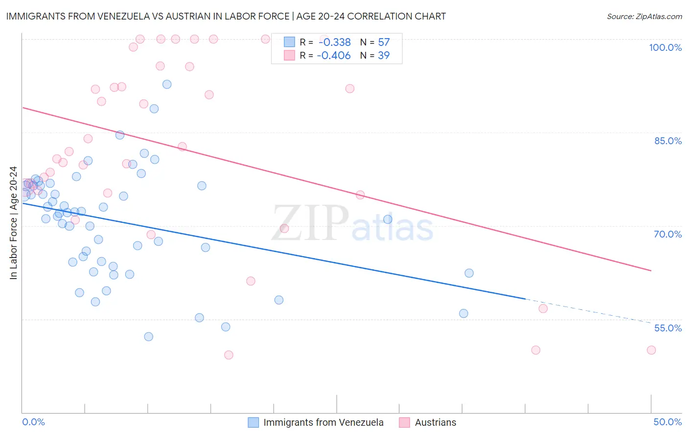 Immigrants from Venezuela vs Austrian In Labor Force | Age 20-24