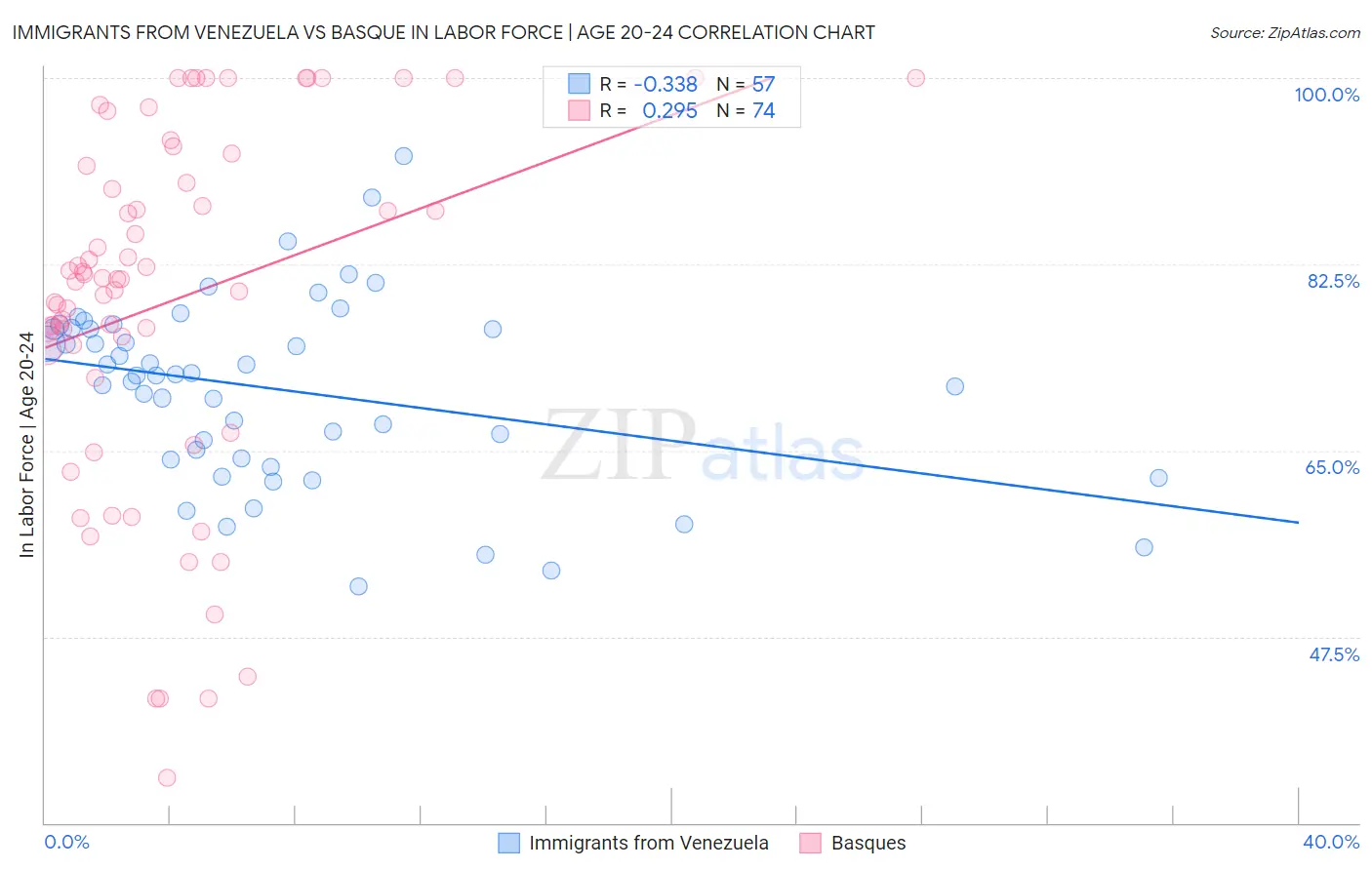 Immigrants from Venezuela vs Basque In Labor Force | Age 20-24