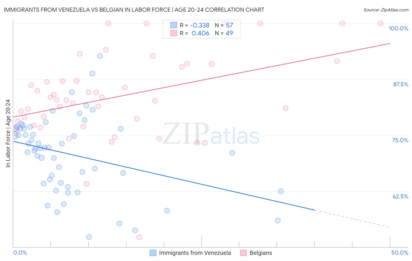 Immigrants from Venezuela vs Belgian In Labor Force | Age 20-24