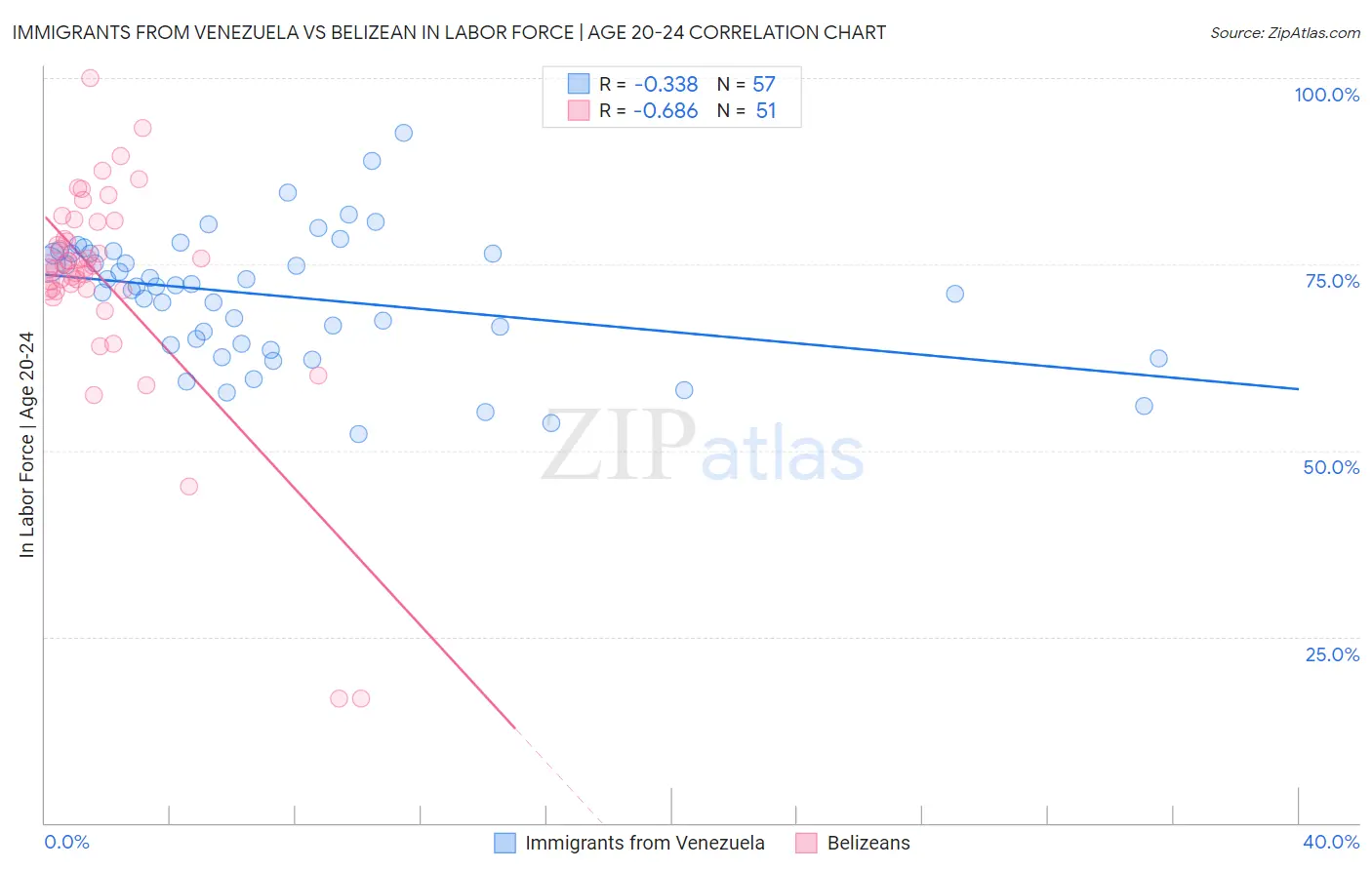 Immigrants from Venezuela vs Belizean In Labor Force | Age 20-24