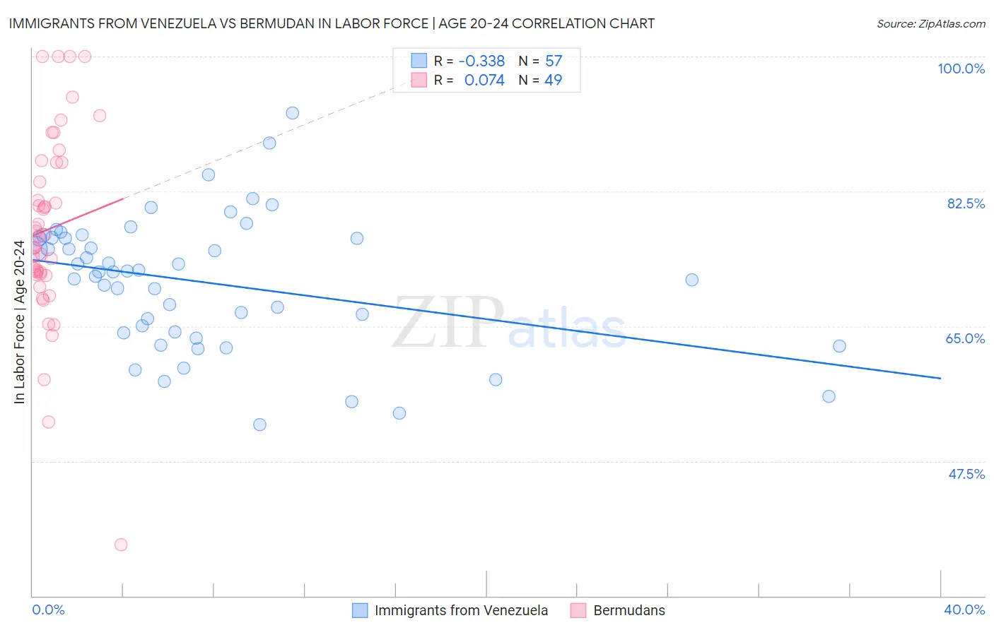 Immigrants from Venezuela vs Bermudan In Labor Force | Age 20-24