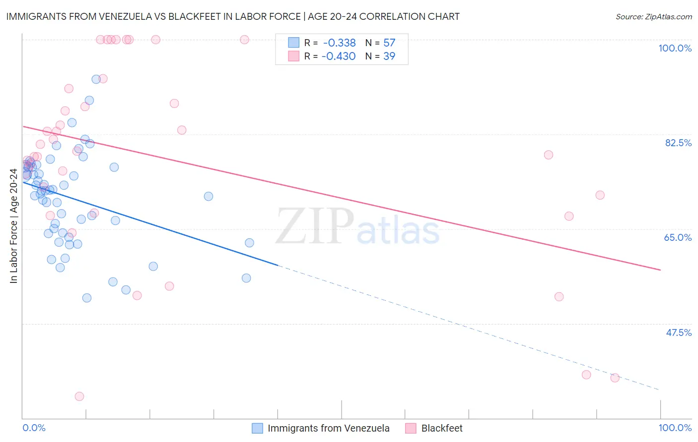 Immigrants from Venezuela vs Blackfeet In Labor Force | Age 20-24