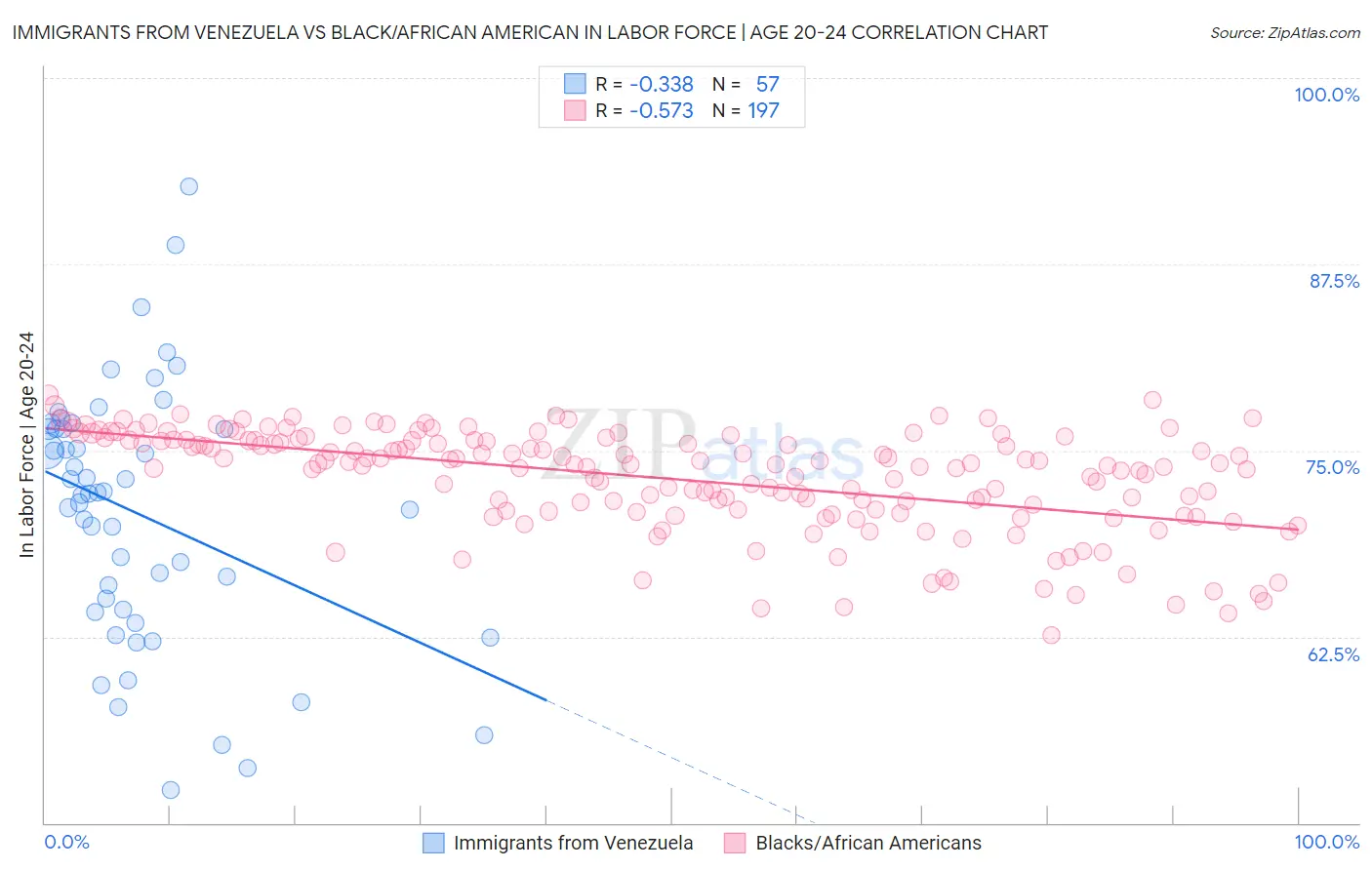 Immigrants from Venezuela vs Black/African American In Labor Force | Age 20-24