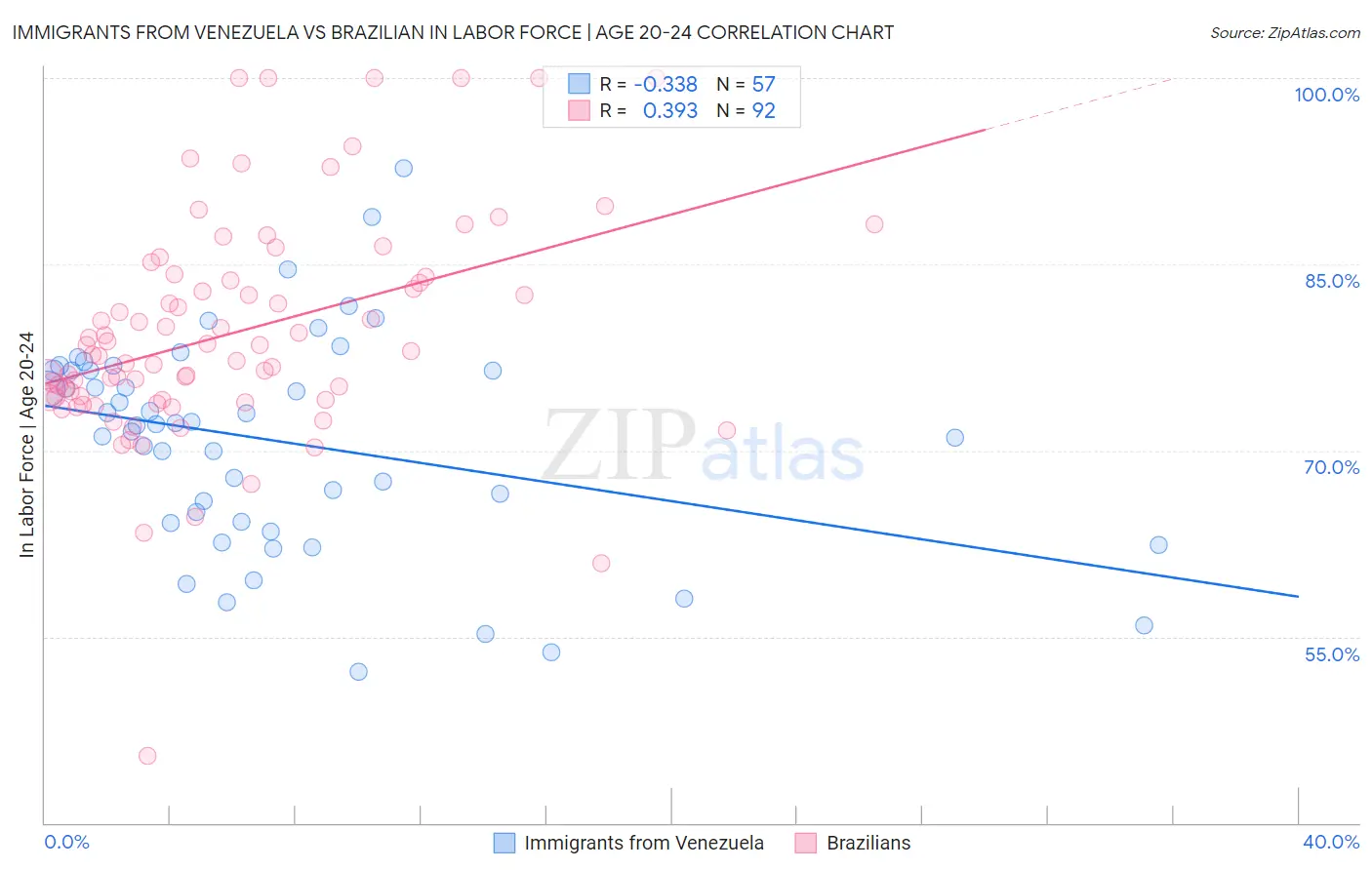 Immigrants from Venezuela vs Brazilian In Labor Force | Age 20-24