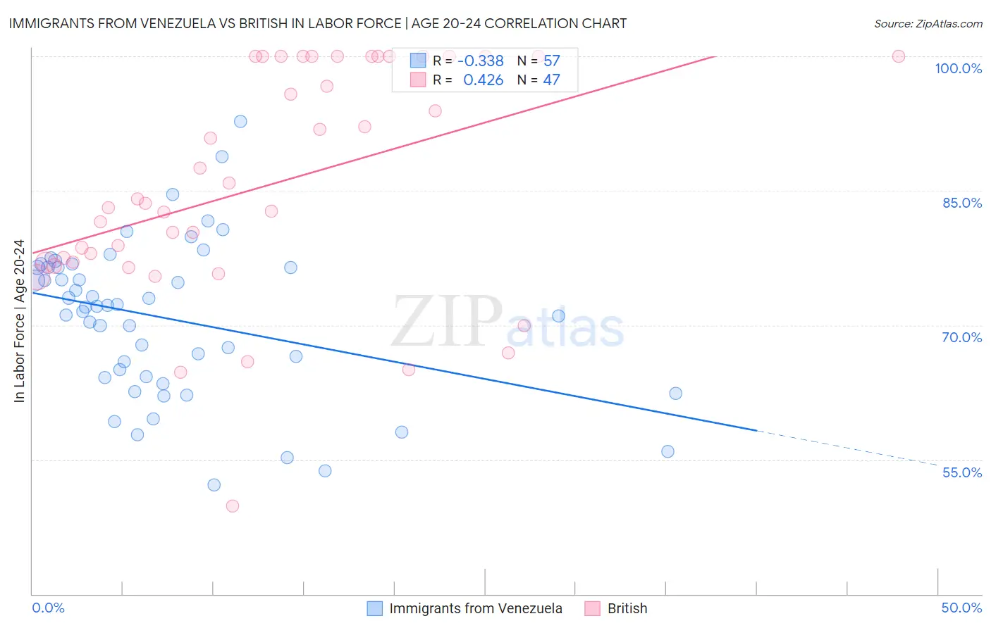 Immigrants from Venezuela vs British In Labor Force | Age 20-24
