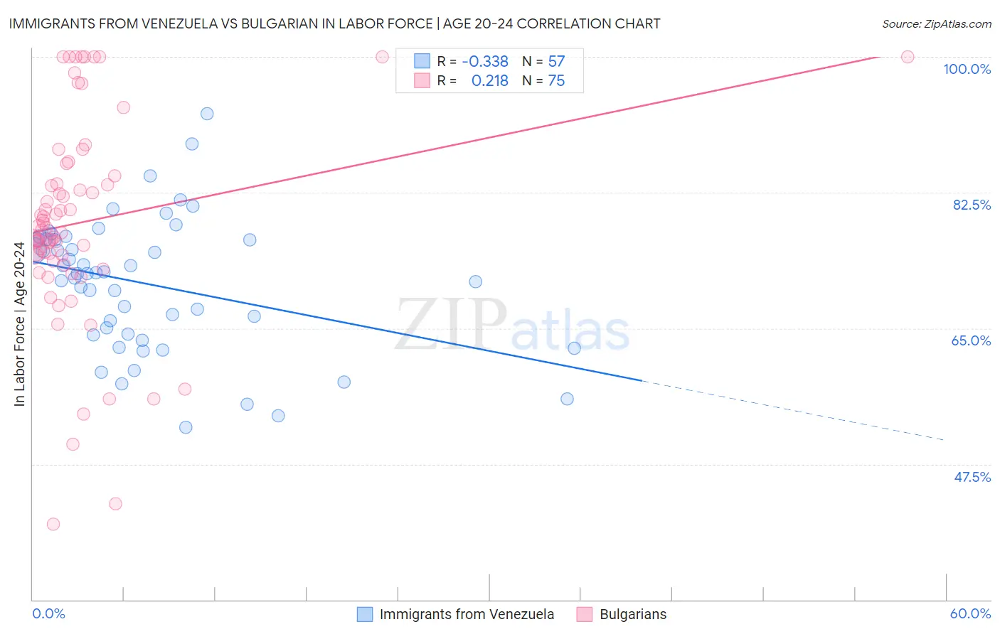 Immigrants from Venezuela vs Bulgarian In Labor Force | Age 20-24
