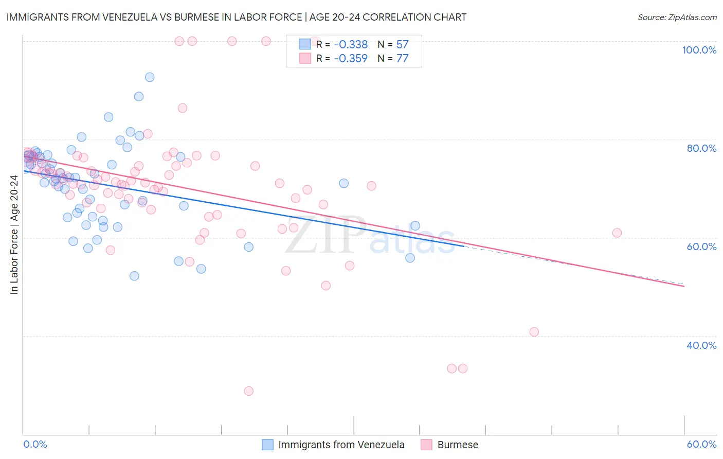 Immigrants from Venezuela vs Burmese In Labor Force | Age 20-24