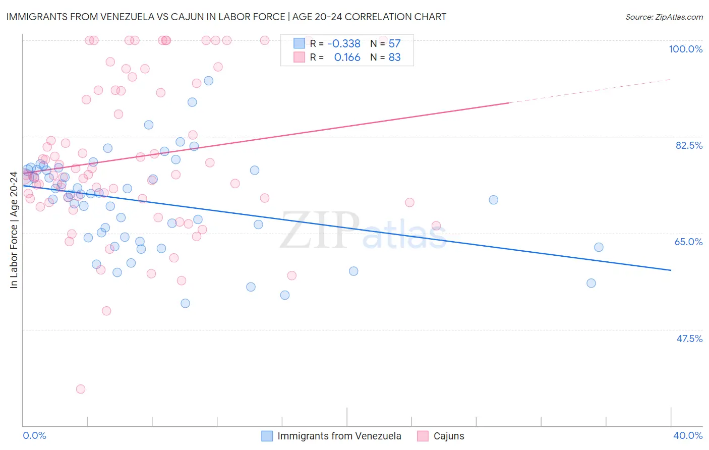 Immigrants from Venezuela vs Cajun In Labor Force | Age 20-24