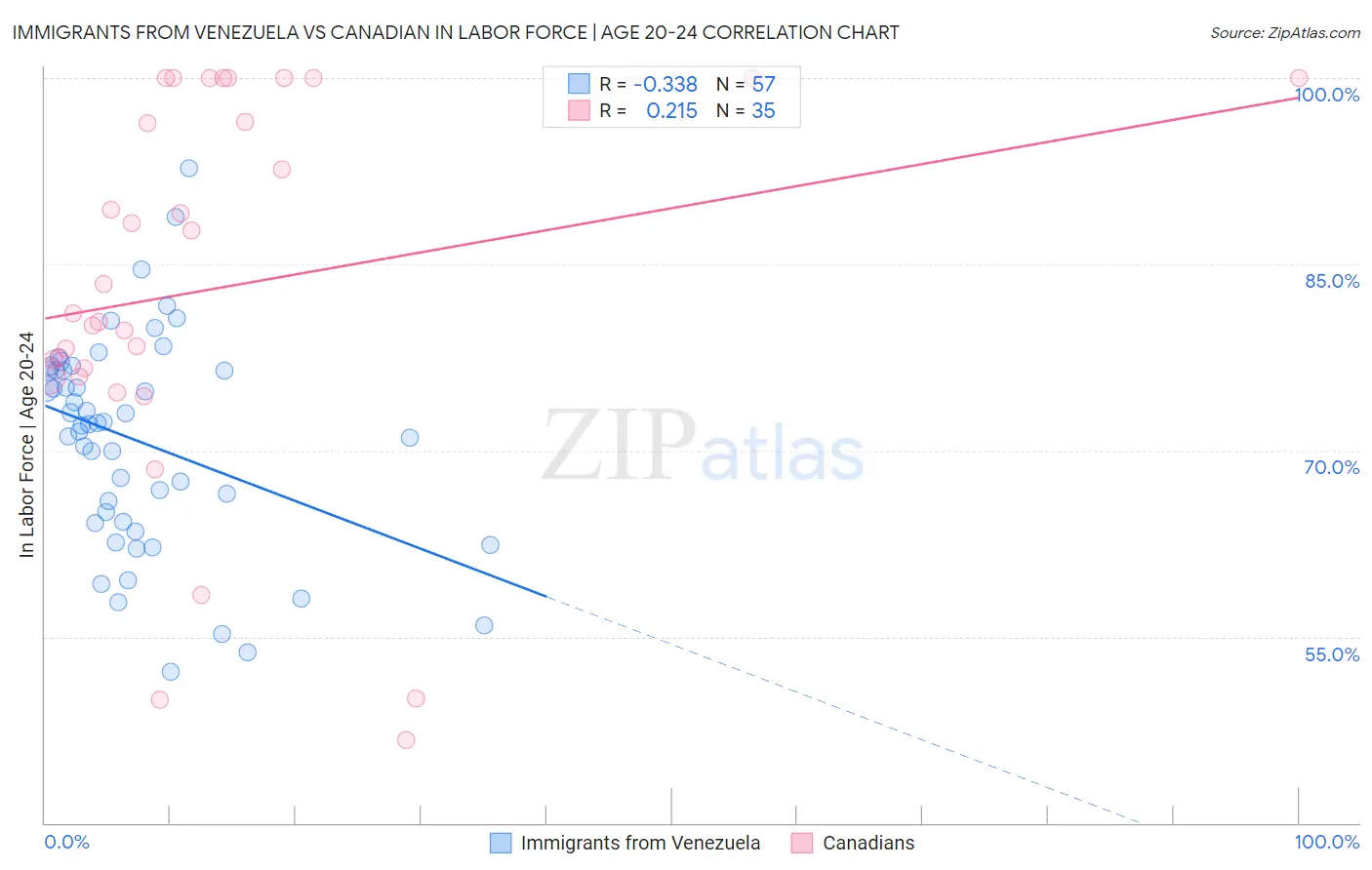 Immigrants from Venezuela vs Canadian In Labor Force | Age 20-24