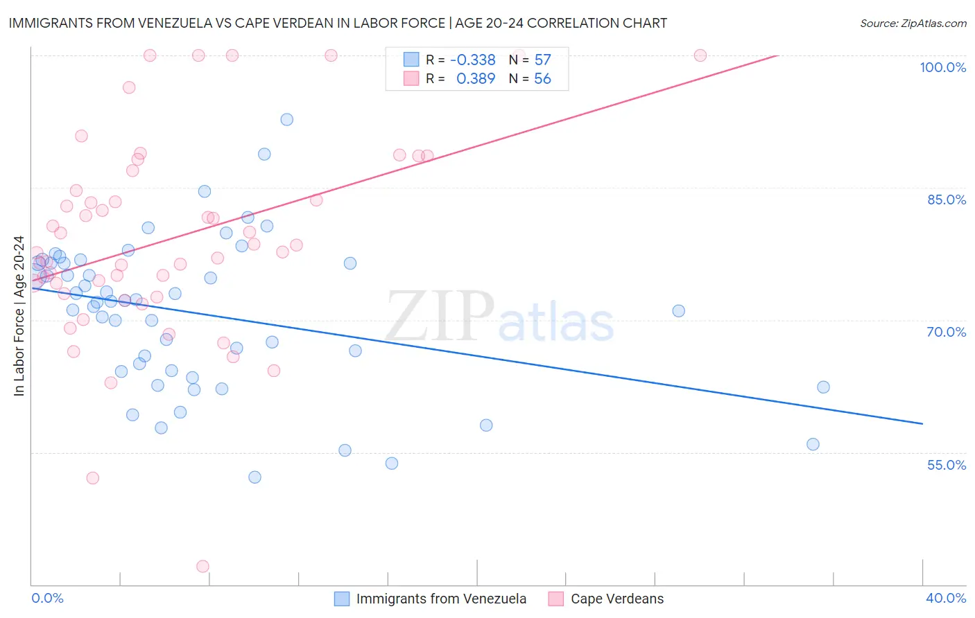 Immigrants from Venezuela vs Cape Verdean In Labor Force | Age 20-24