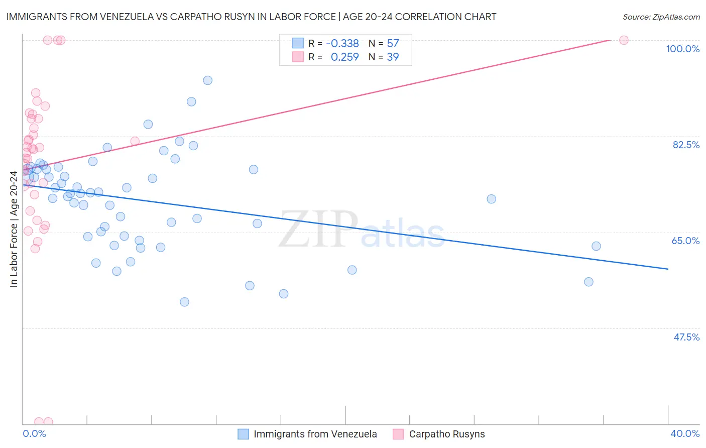 Immigrants from Venezuela vs Carpatho Rusyn In Labor Force | Age 20-24