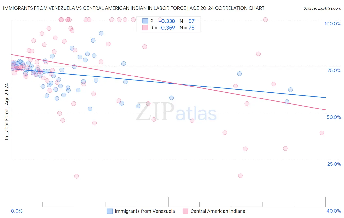 Immigrants from Venezuela vs Central American Indian In Labor Force | Age 20-24