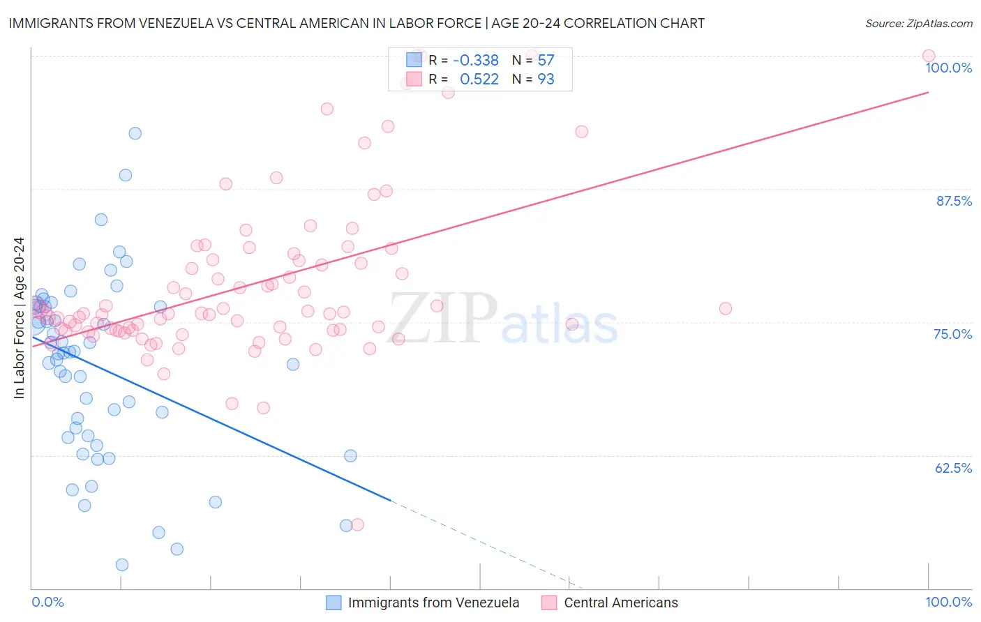 Immigrants from Venezuela vs Central American In Labor Force | Age 20-24