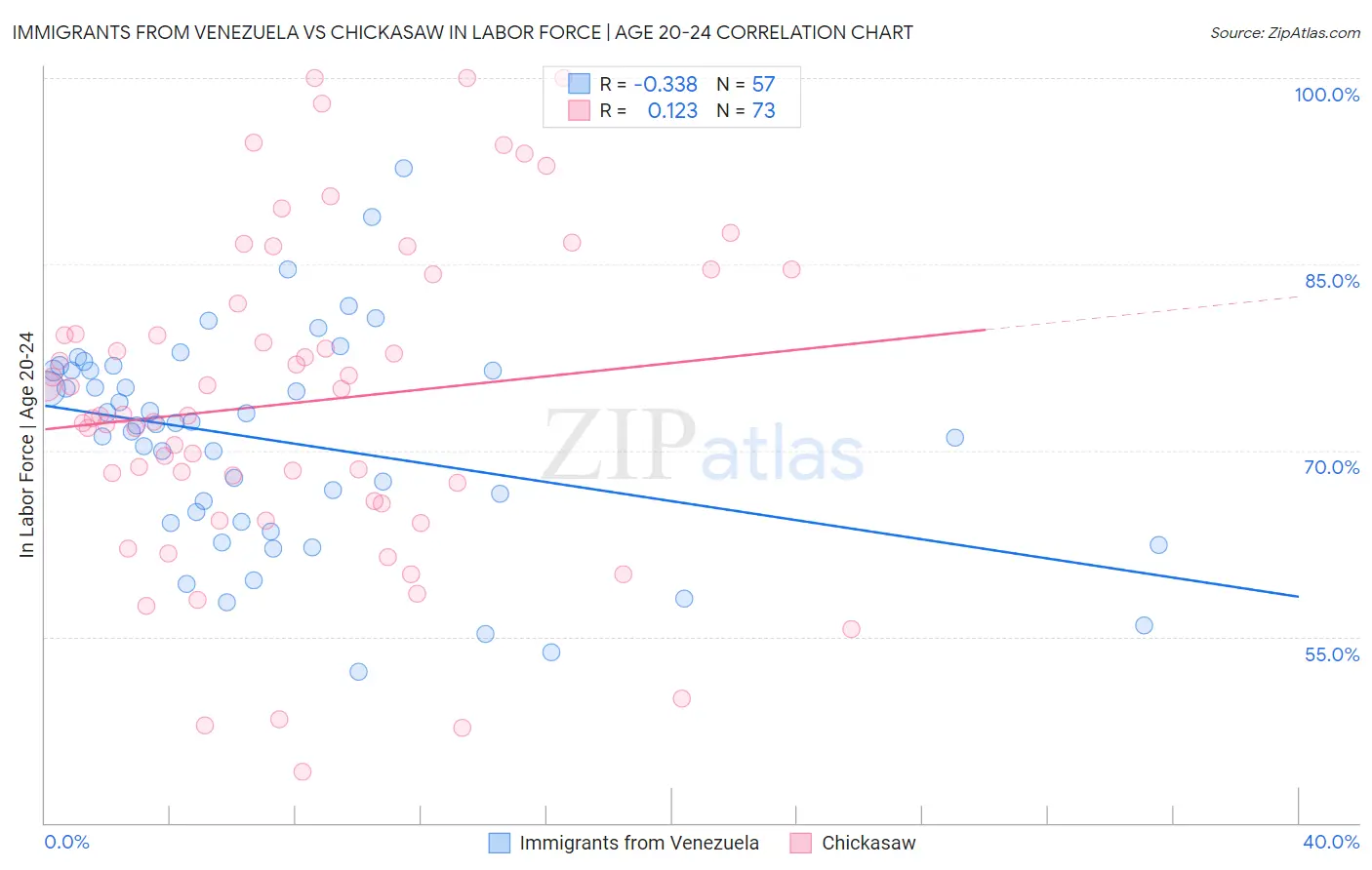 Immigrants from Venezuela vs Chickasaw In Labor Force | Age 20-24