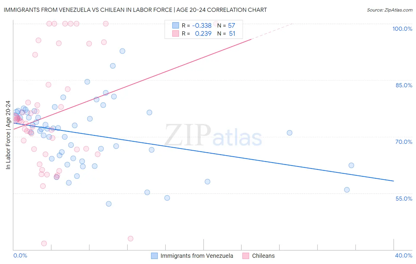 Immigrants from Venezuela vs Chilean In Labor Force | Age 20-24