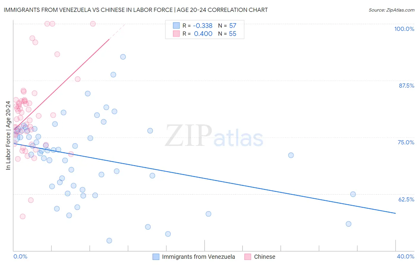 Immigrants from Venezuela vs Chinese In Labor Force | Age 20-24