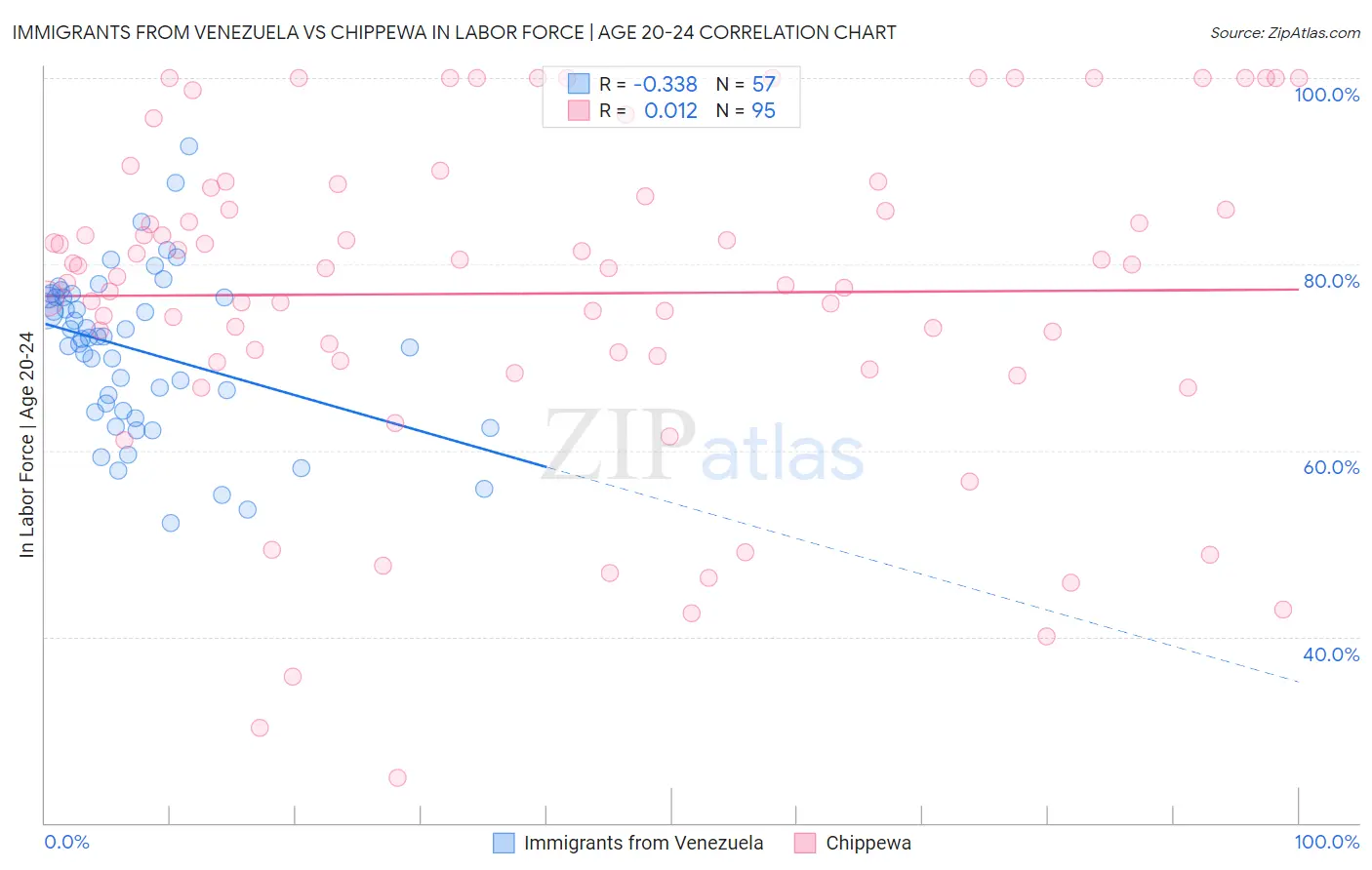 Immigrants from Venezuela vs Chippewa In Labor Force | Age 20-24
