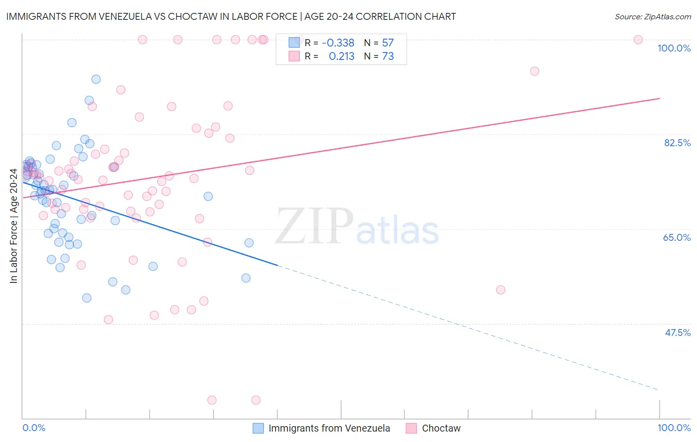 Immigrants from Venezuela vs Choctaw In Labor Force | Age 20-24
