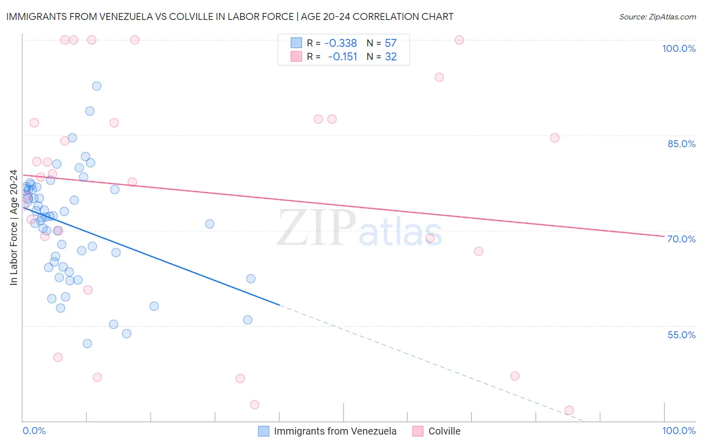 Immigrants from Venezuela vs Colville In Labor Force | Age 20-24