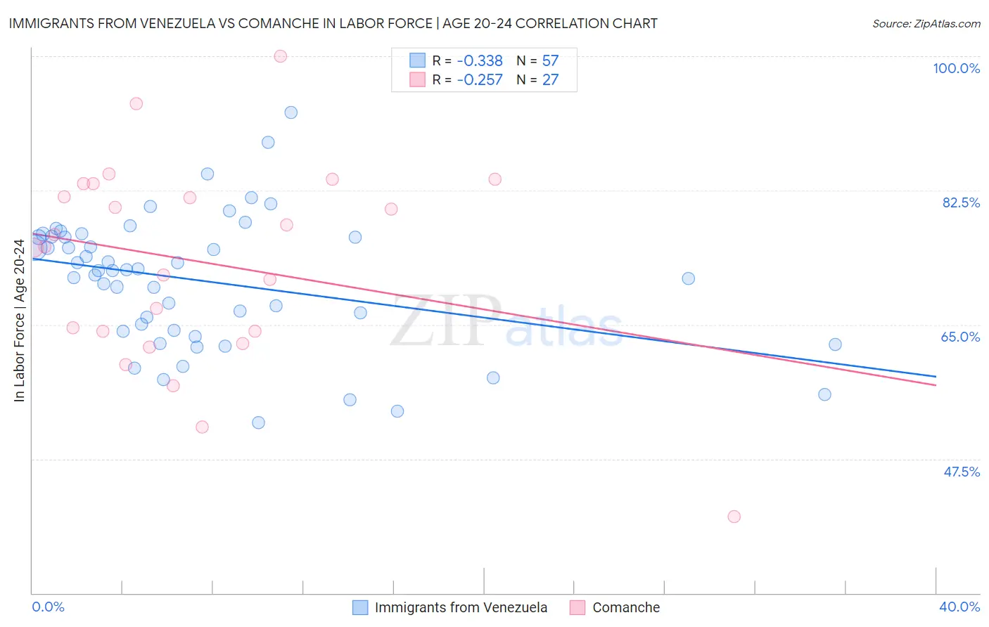 Immigrants from Venezuela vs Comanche In Labor Force | Age 20-24