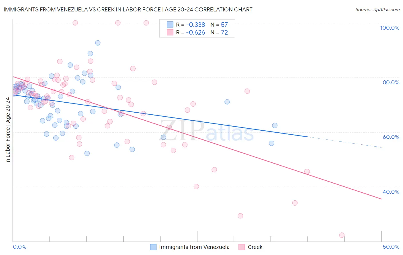 Immigrants from Venezuela vs Creek In Labor Force | Age 20-24